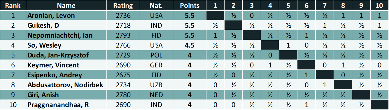 WR Chess Masters 2023 – Round 8