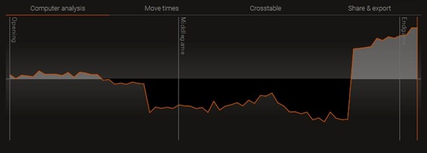 Lichess analysis computer considers my f4 move as inaccuracy