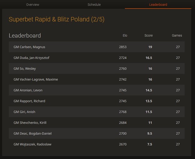 Grand Chess Tour Rapid & Blitz: Magnus Carlsen returns to the chess arena -  King Watcher Blog