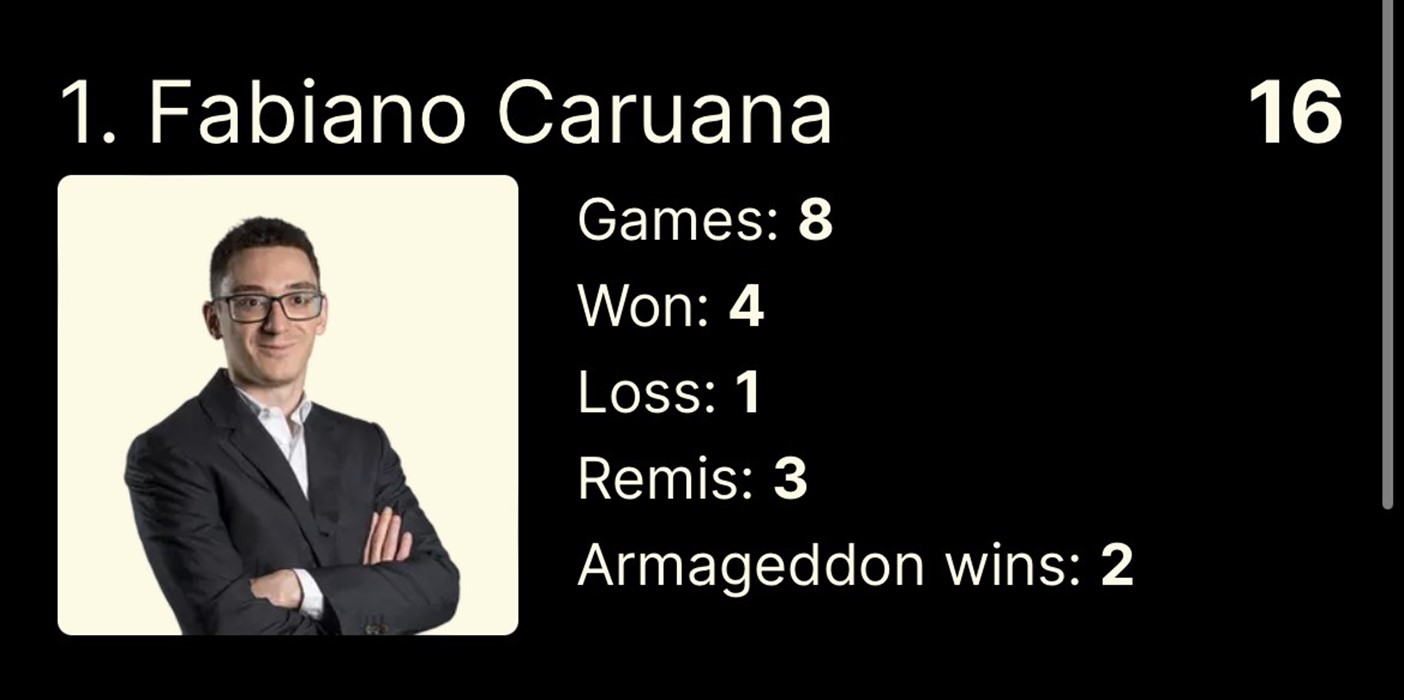 Chess: Caruana leads at Stavanger after beating Carlsen in opening round, Fabiano Caruana